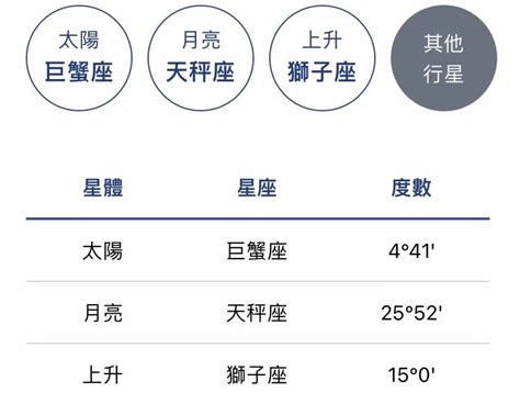 太陽跟上升一樣|太陽星座是什麼？上升、月亮星座到底怎麼看？算法教。